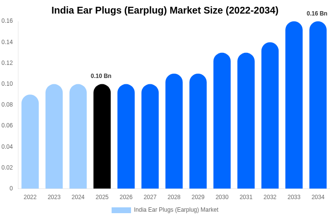 India Ear Plugs (Earplug) Market Size, Share & Trends Report By 2034