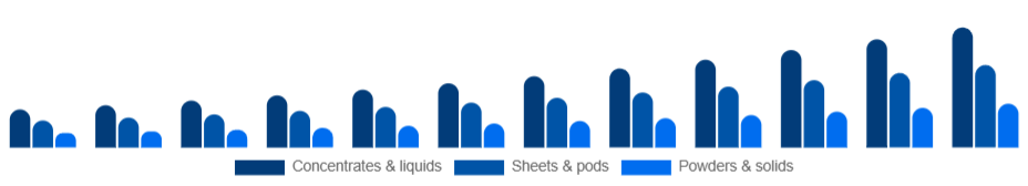 India Eco-Friendly Cleaning Products Market Formulation 2025-2033