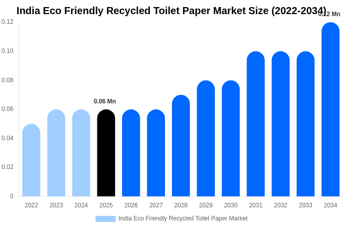 India Eco Friendly Recycled Toilet Paper Market Size & Share Report By 2034