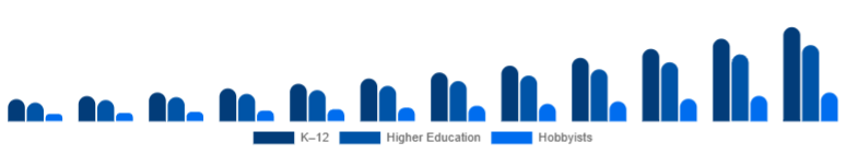 India Educational Robot Market Age Group 2025-2033