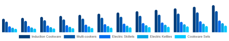 India Electric Cookware Market Product 2025-2033