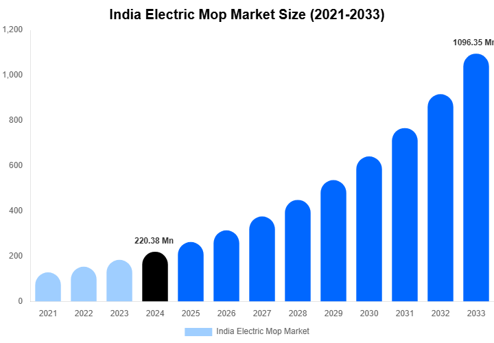 India Electric Mop Market Size, Share & Trends Report By 2033