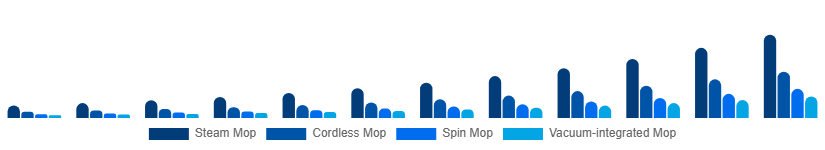 India Electric Mop Market Product 2025-2033