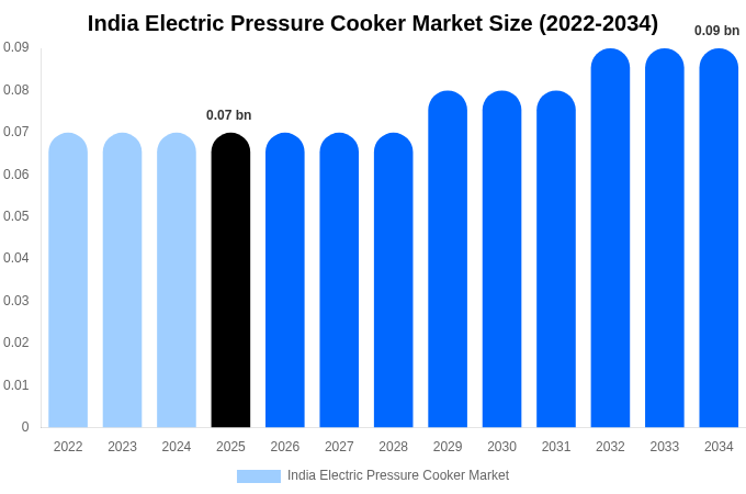 India Electric Pressure Cooker Market Size, Share & Growth Analysis By [2034]
