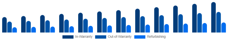 India Electronic Equipment Repair Services Market Service 2025-2033