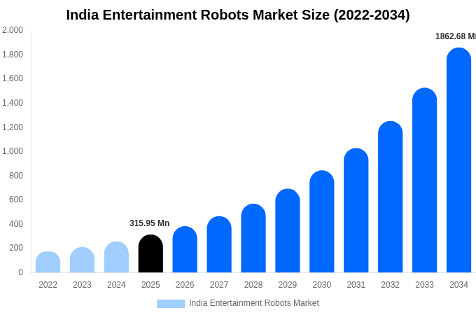 India Entertainment Robots Market Size, Share & Trends Report By 2034