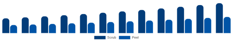 India Exfoliators & Scrubs Market Type 2025-2033
