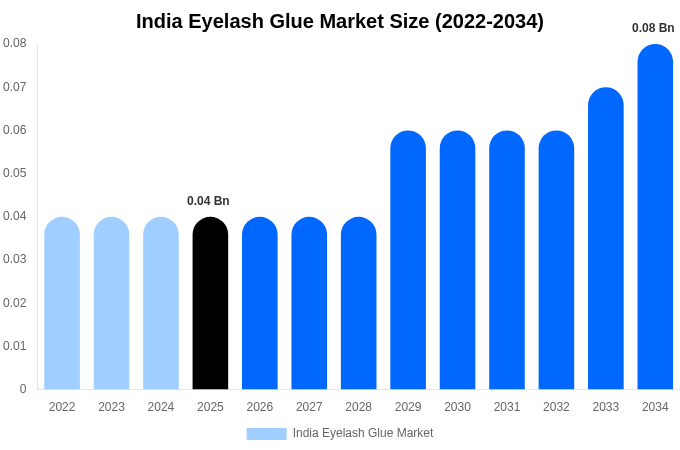 India Eyelash Glue Market Size, Share & Growth Analysis By [2034]