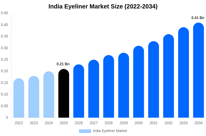 インド アイライナー市場 市場規模・シェアレポート 2034年まで