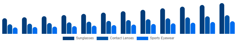 India Eyewear Market Type 2025-2033