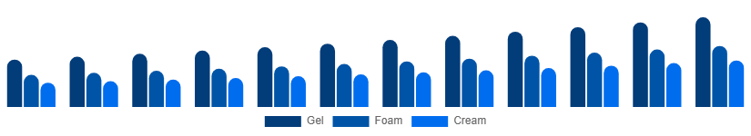 India Face Wash Market Type 2025-2033