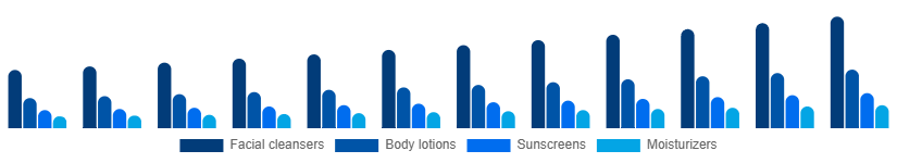 India Facial and Body Care Market Type 2025-2033