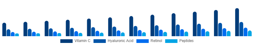 India Facial Serum Market Active Ingredient 2025-2033