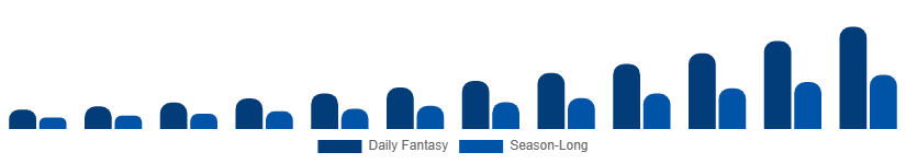 India Fantasy Sports Market Platform Type 2025-2033