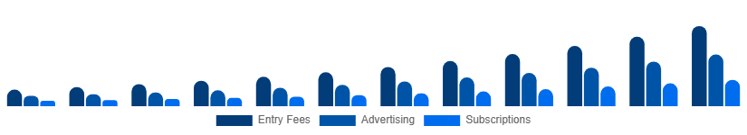India Fantasy Sports Market Revenue Model 2025-2033