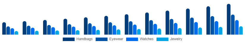 India Fashion Accessories Market Product 2025-2033
