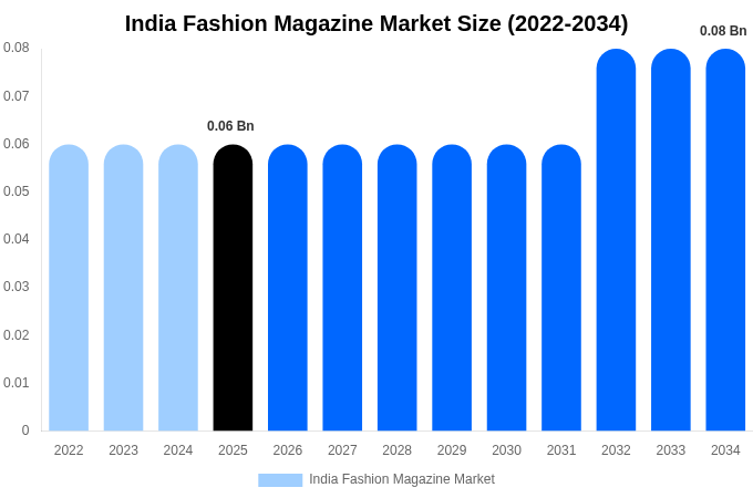 India Fashion Magazine Market Size & Share Report By 2034