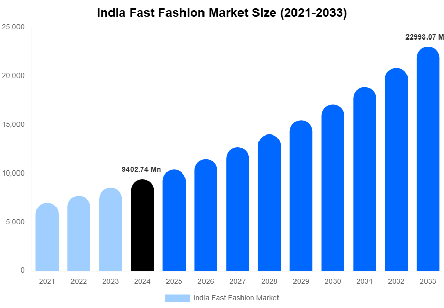 India Fast Fashion Market Size Report By 2033