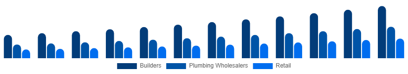 India Faucet Market Distribution 2025-2033