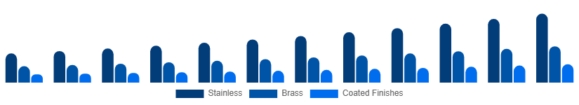 India Faucet Market Material/Finish 2025-2033