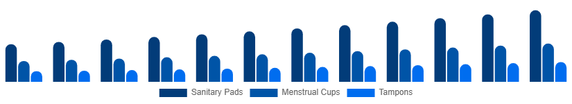 India Feminine Hygiene Products Market Product Type 2025-2033
