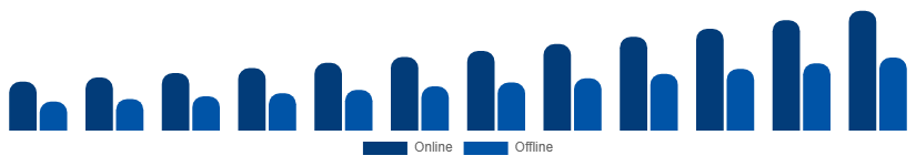India Fertility Supplements Market Distribution Channel 2025-2033