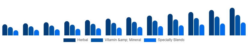 India Fertility Supplements Market Product Type 2025-2033
