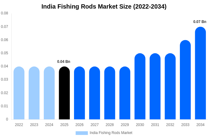 India Fishing Rods Market Size, Share Report By 2034