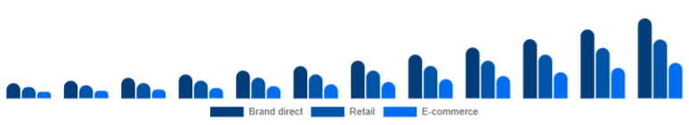 India Fitness Trackers Market Channel 2025-2033