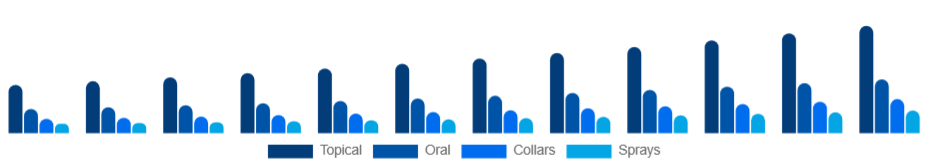 India Flea and Tick Products Market Product type 2025-2033