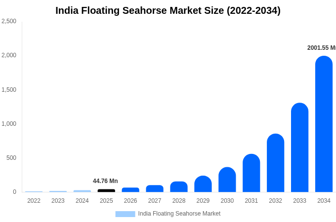 India Floating Seahorse Market Size, Share & Growth Report By [2034]
