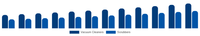 India Floor Cleaning Equipment Market Product 2025-2033