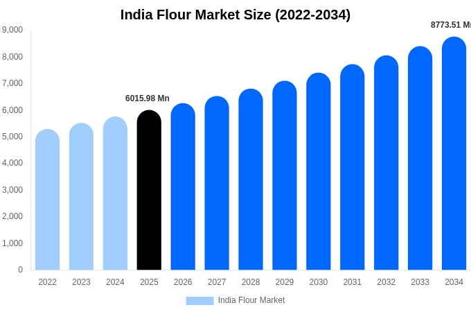 India Flour Market Size, Share & Trends Report By 2034