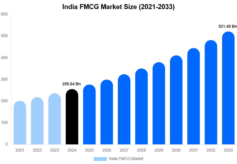 India FMCG Market Size, Share Report By 2033
