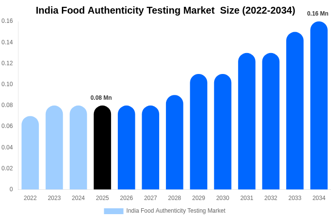India Food Authenticity Testing Market  Size, Share & Trends Report By 2034
