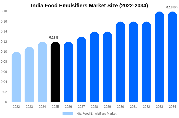India Food Emulsifiers Market Size, Share & Trends Report By 2034