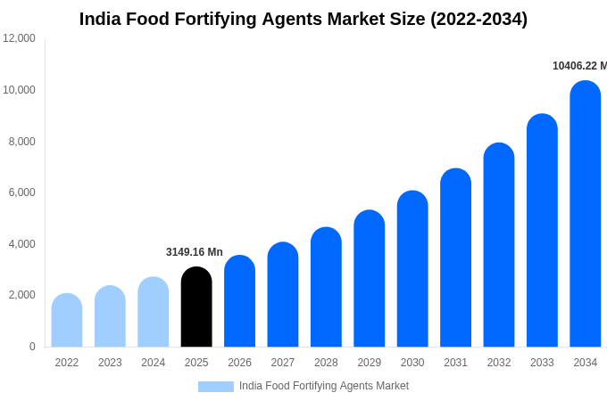 インド 食品強化剤市場 市場規模・トレンド・予測分析 (2026年-2034年)