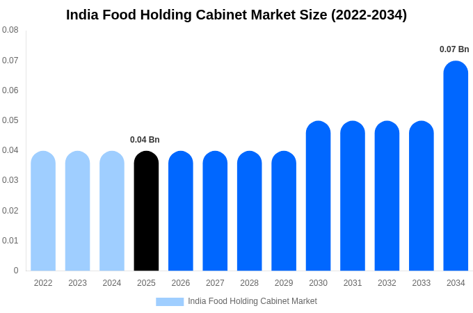 India Food Holding Cabinet Market Size Report By 2034