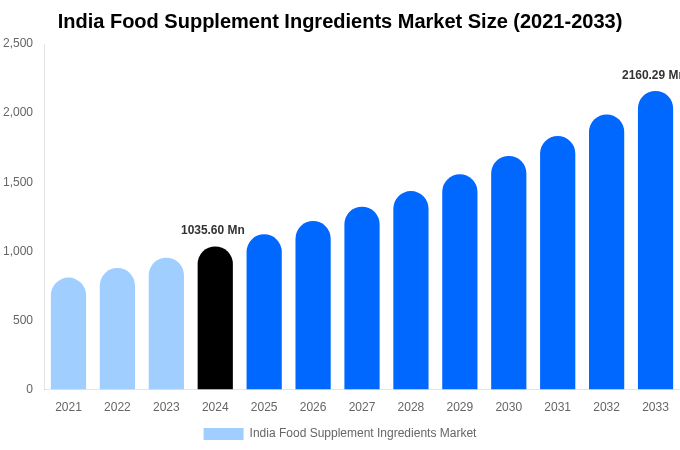 India Food Supplement Ingredients Market Size Report By 2033