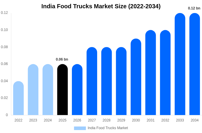 India Food Trucks Market Size & Share Report By 2034