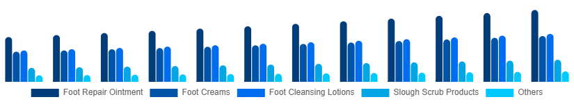 India Foot Care Products Market Type 2025-2033