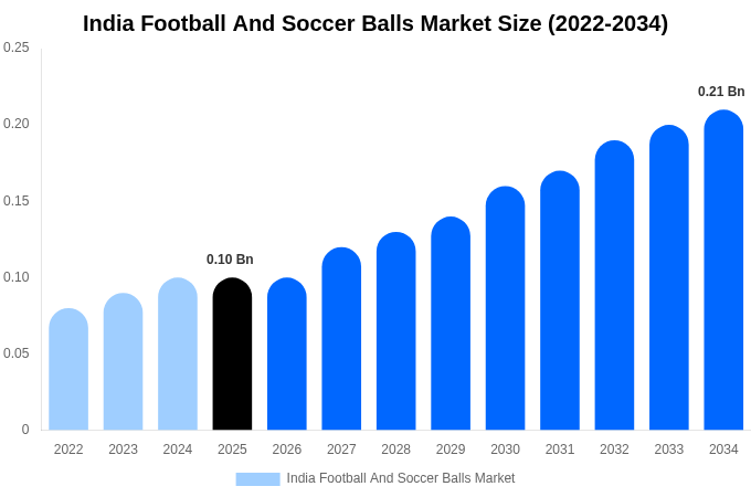 India Football And Soccer Balls Market Size Report By 2034