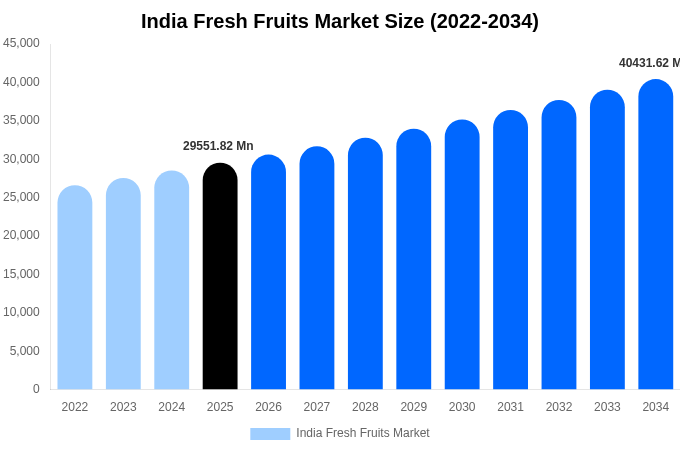 インド 生鮮果物市場 市場規模・シェアレポート 2034年まで