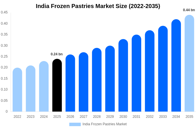 India Frozen Pastries Market Size, Trends & Forecast Analysis (2026-2035)