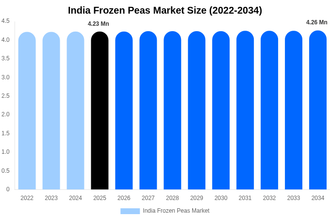 India Frozen Peas Market Size, Share & Growth Report By 2034