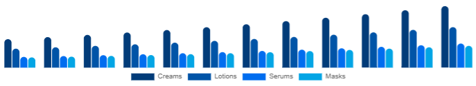 India Functional Cosmetics Market Form 2025-2033