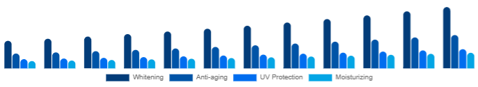 India Functional Cosmetics Market Product 2025-2033