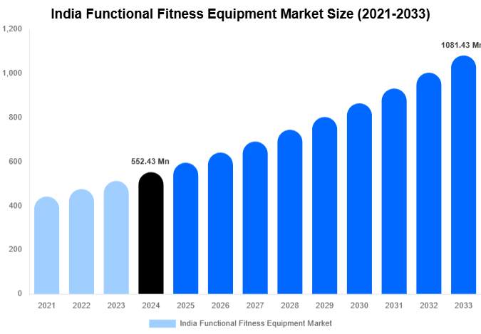 India Functional Fitness Equipment Market Size And Share Report By 2033