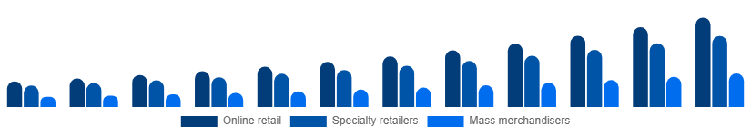 India Gaming Gadgets Market Distribution Channel 2025-2033