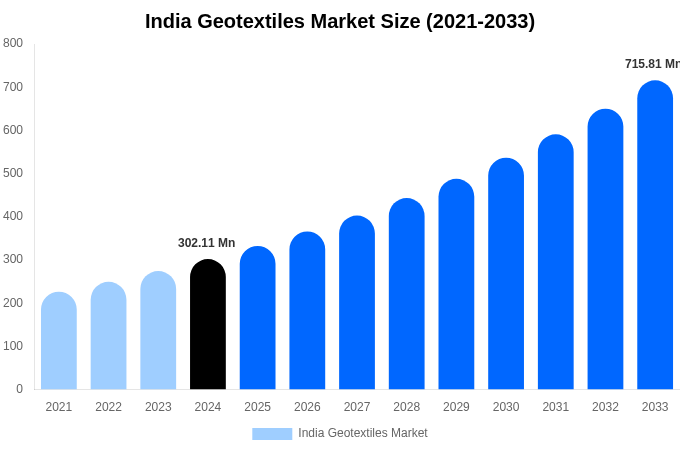 India Geotextiles Market Size & Share Report By 2033